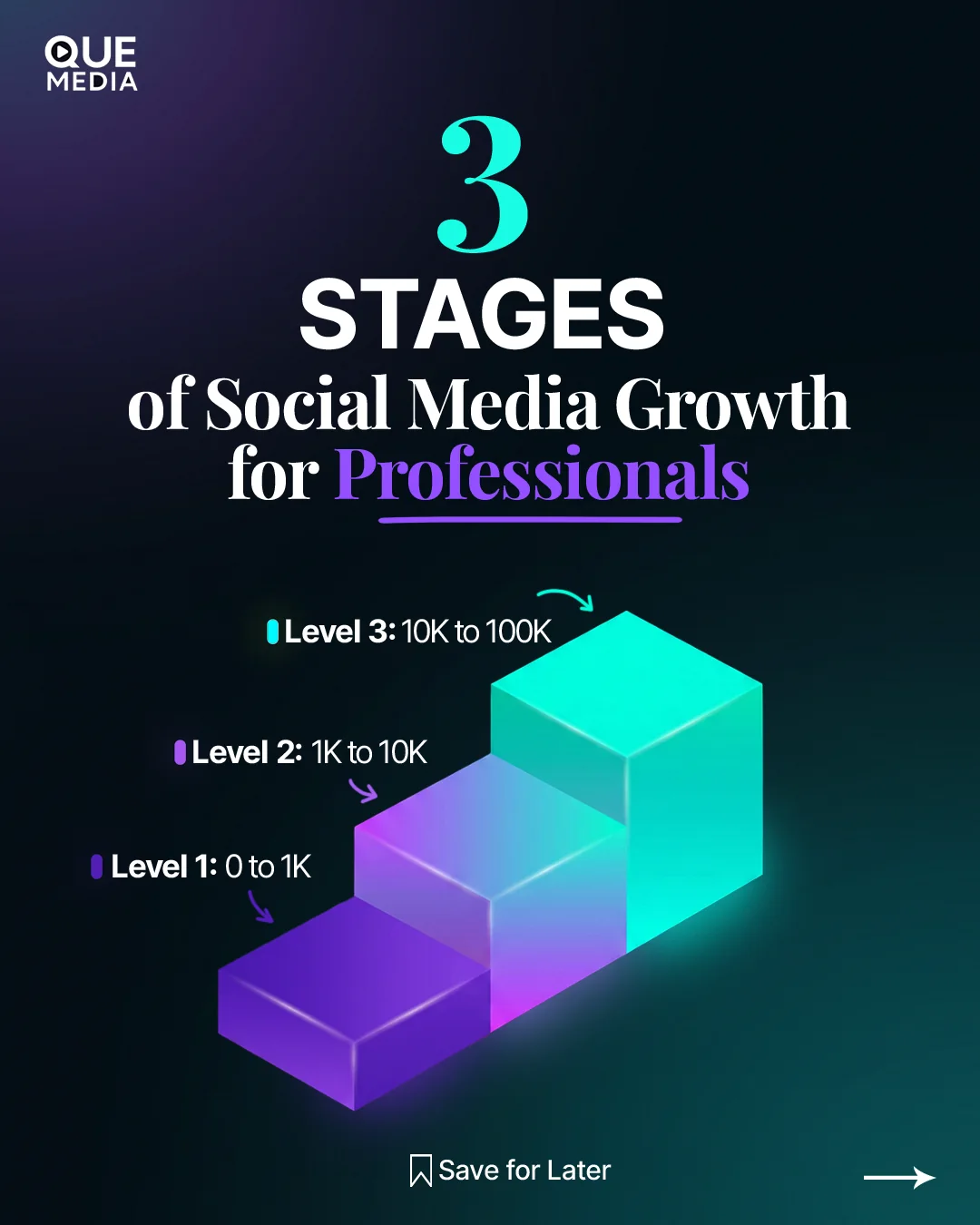 QUE Media Instagram carousel cover slide: 3 stages of social media growth for professionals